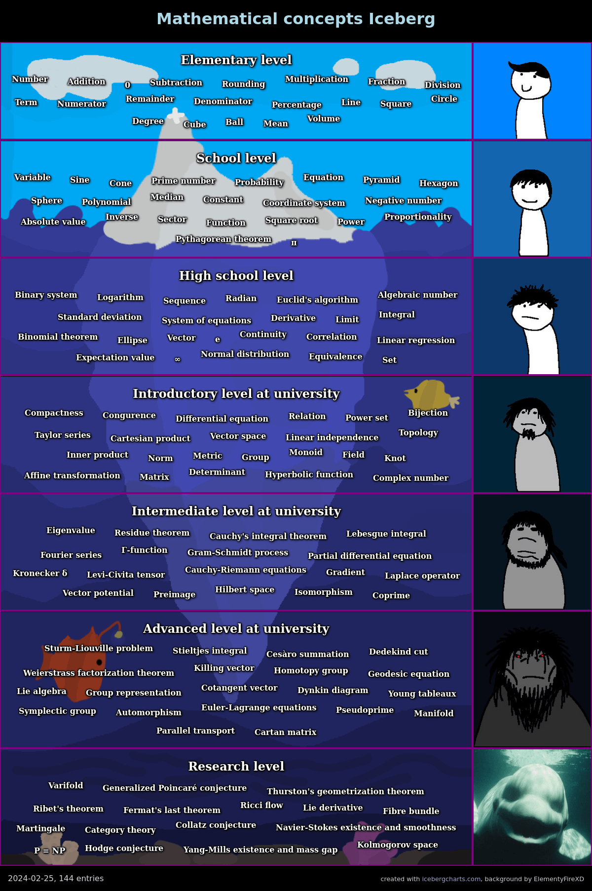 s4s what is your math level?