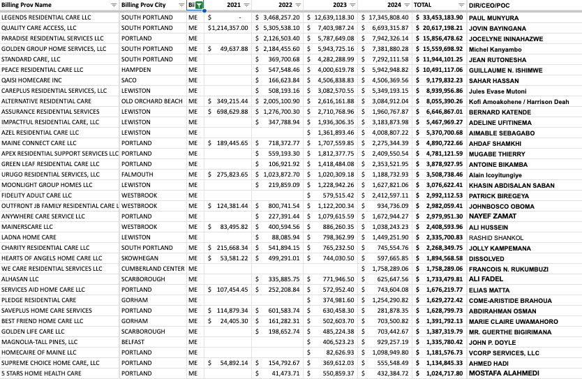 Maine is a 90% white state, and only about 2% black. Yet somehow 90% of new Medicaid agencies in Maine were created by people with African or Arabic names. They collected more than $190 million.